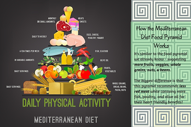 Greek Mediterranean diet budget food pyramid example slide 1